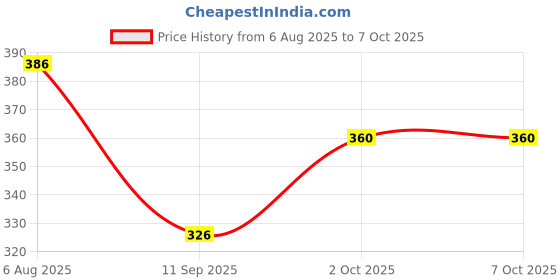 flipkart.com Tritika Self Design Men Wind Cheater Price History Graph from 6 Aug 2025 to 7 Oct 2025