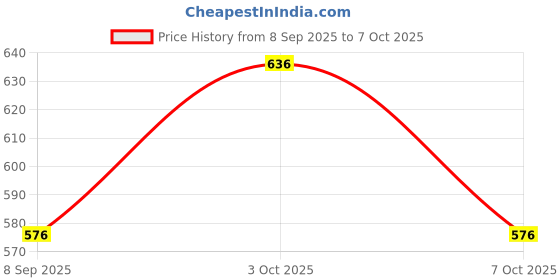 flipkart.com Tritika Self Design Men Wind Cheater Price History Graph from 8 Sep 2025 to 7 Oct 2025