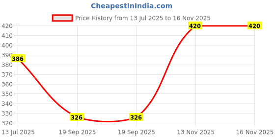 flipkart.com Tritika Self Design Men Wind Cheater Price History Graph from 13 Jul 2025 to 15 Nov 2025