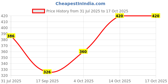 flipkart.com Tritika Self Design Men Wind Cheater Price History Graph from 31 Jul 2025 to 16 Oct 2025