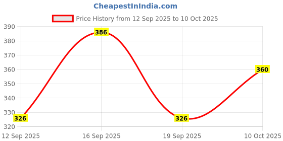 flipkart.com Tritika Self Design Men Wind Cheater Price History Graph from 12 Sep 2025 to 10 Oct 2025