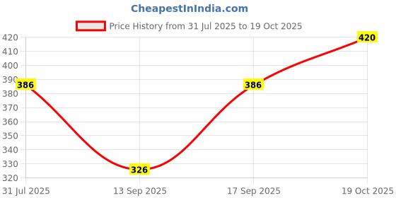 flipkart.com Tritika Self Design Men Wind Cheater Price History Graph from 31 Jul 2025 to 19 Oct 2025