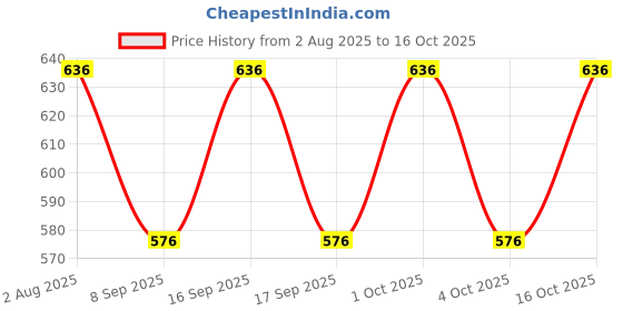 flipkart.com Tritika Self Design Men Wind Cheater Price History Graph from 2 Aug 2025 to 16 Oct 2025