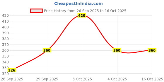 flipkart.com Tritika Self Design Men Wind Cheater Price History Graph from 26 Sep 2025 to 16 Oct 2025