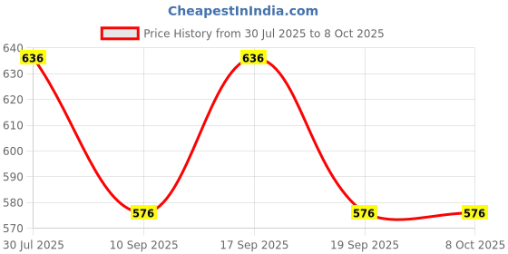 flipkart.com Tritika Self Design Men Wind Cheater Price History Graph from 30 Jul 2025 to 8 Oct 2025