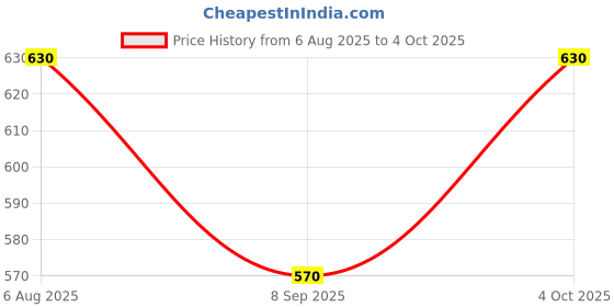 flipkart.com Tritika Self Design Men Wind Cheater Price History Graph from 6 Aug 2025 to 4 Oct 2025