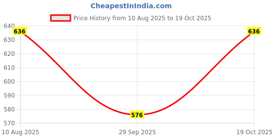 flipkart.com Tritika Self Design Men Wind Cheater Price History Graph from 10 Aug 2025 to 19 Oct 2025