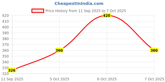 flipkart.com Tritika Self Design Men Wind Cheater Price History Graph from 11 Sep 2025 to 7 Oct 2025