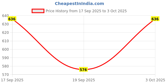 flipkart.com Tritika Self Design Men Wind Cheater Price History Graph from 17 Sep 2025 to 3 Oct 2025