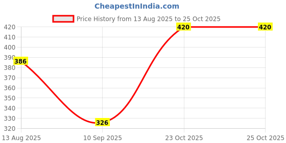 flipkart.com Tritika Self Design Men Wind Cheater Price History Graph from 13 Aug 2025 to 25 Oct 2025