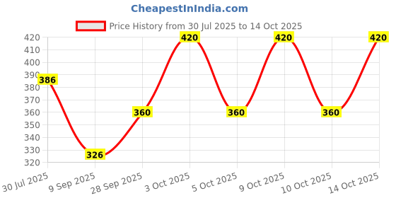 flipkart.com Tritika Self Design Men Wind Cheater Price History Graph from 30 Jul 2025 to 14 Oct 2025