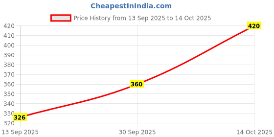 flipkart.com Tritika Self Design Men Wind Cheater Price History Graph from 13 Sep 2025 to 14 Oct 2025