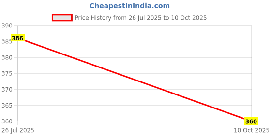 flipkart.com Tritika Self Design Men Wind Cheater Price History Graph from 26 Jul 2025 to 10 Oct 2025