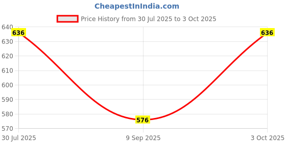 flipkart.com Tritika Self Design Men Wind Cheater Price History Graph from 30 Jul 2025 to 3 Oct 2025