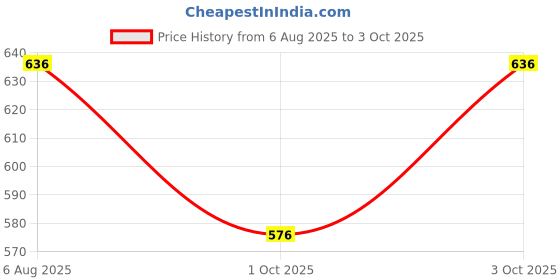 flipkart.com Tritika Self Design Men Wind Cheater Price History Graph from 6 Aug 2025 to 3 Oct 2025