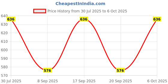 flipkart.com Tritika Self Design Men Wind Cheater Price History Graph from 30 Jul 2025 to 6 Oct 2025