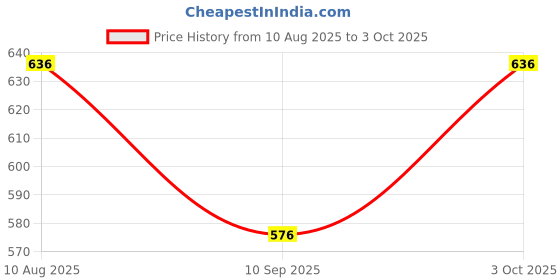flipkart.com Tritika Self Design Men Wind Cheater Price History Graph from 10 Aug 2025 to 3 Oct 2025