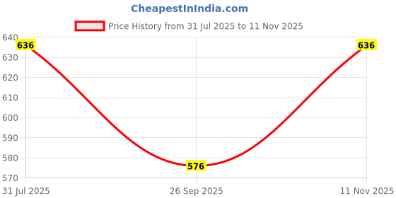 flipkart.com Tritika Self Design Men Wind Cheater Price History Graph from 31 Jul 2025 to 11 Nov 2025