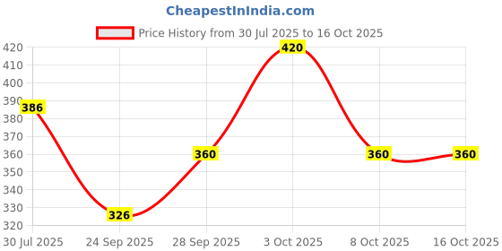 flipkart.com Tritika Self Design Men Wind Cheater Price History Graph from 30 Jul 2025 to 15 Oct 2025