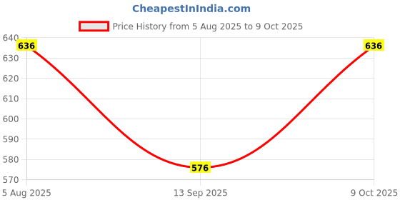 flipkart.com Tritika Self Design Men Wind Cheater Price History Graph from 5 Aug 2025 to 9 Oct 2025