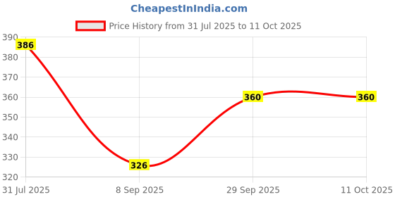 flipkart.com Tritika Self Design Men Wind Cheater Price History Graph from 31 Jul 2025 to 10 Oct 2025