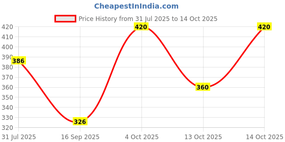flipkart.com Tritika Self Design Men Wind Cheater Price History Graph from 31 Jul 2025 to 14 Oct 2025