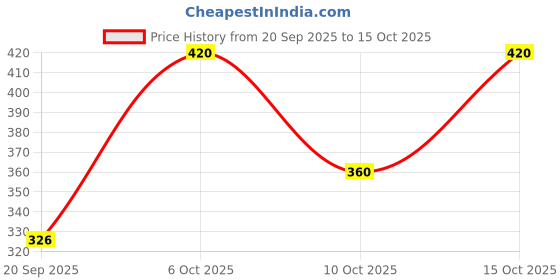flipkart.com Tritika Self Design Men Wind Cheater Price History Graph from 20 Sep 2025 to 15 Oct 2025