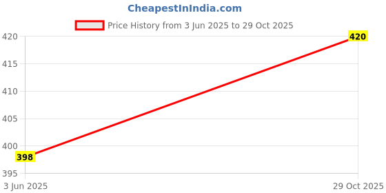 flipkart.com Tritika Self Design Men Wind Cheater Price History Graph from 3 Jun 2025 to 29 Oct 2025