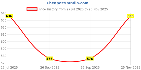 flipkart.com Tritika Self Design Men Wind Cheater Price History Graph from 27 Jul 2025 to 25 Nov 2025