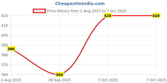 flipkart.com Tritika Self Design Men Wind Cheater Price History Graph from 2 Aug 2025 to 7 Oct 2025