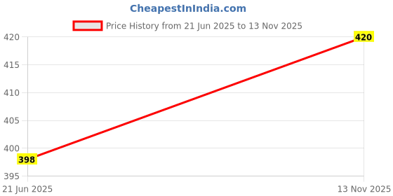 flipkart.com Tritika Self Design Men Wind Cheater Price History Graph from 21 Jun 2025 to 13 Nov 2025