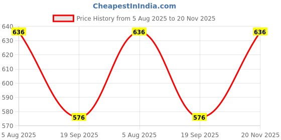 flipkart.com Tritika Self Design Men Wind Cheater Price History Graph from 5 Aug 2025 to 20 Nov 2025