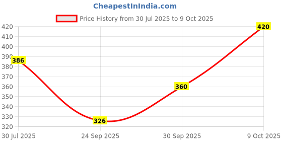 flipkart.com Tritika Self Design Men Wind Cheater Price History Graph from 30 Jul 2025 to 9 Oct 2025
