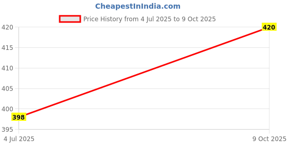 flipkart.com Tritika Self Design Men Wind Cheater Price History Graph from 4 Jul 2025 to 9 Oct 2025