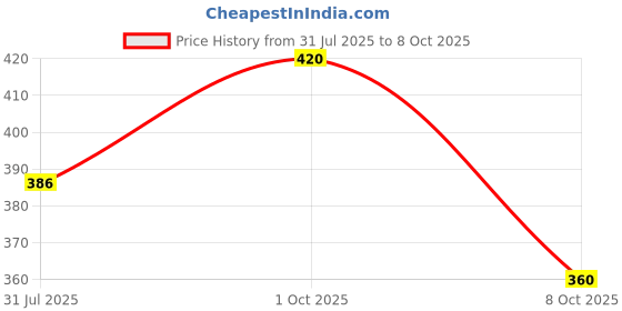 flipkart.com Tritika Self Design Men Wind Cheater Price History Graph from 31 Jul 2025 to 8 Oct 2025