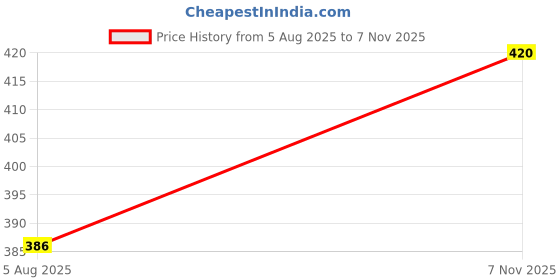 flipkart.com Tritika Self Design Men Wind Cheater Price History Graph from 5 Aug 2025 to 7 Nov 2025
