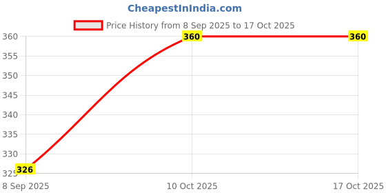 flipkart.com Tritika Self Design Men Wind Cheater Price History Graph from 8 Sep 2025 to 16 Oct 2025