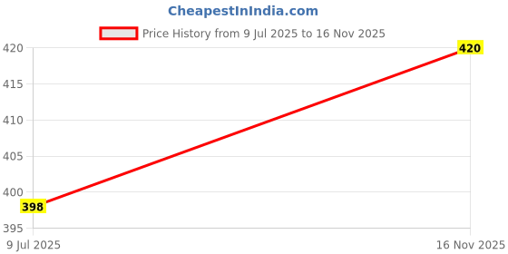 flipkart.com Tritika Self Design Men Wind Cheater Price History Graph from 9 Jul 2025 to 16 Nov 2025