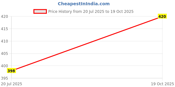 flipkart.com Tritika Self Design Men Wind Cheater Price History Graph from 20 Jul 2025 to 19 Oct 2025