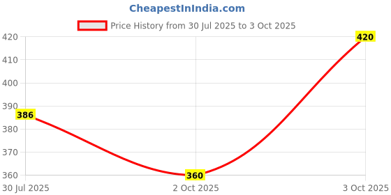 flipkart.com Tritika Self Design Men Wind Cheater Price History Graph from 30 Jul 2025 to 3 Oct 2025