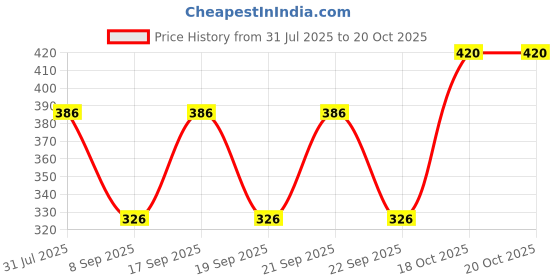 flipkart.com Tritika Self Design Men Wind Cheater Price History Graph from 31 Jul 2025 to 18 Oct 2025