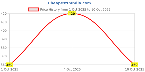 flipkart.com Tritika Self Design Men Wind Cheater Price History Graph from 1 Oct 2025 to 10 Oct 2025