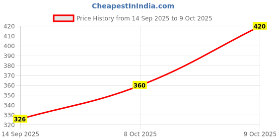 flipkart.com Tritika Self Design Men Wind Cheater Price History Graph from 14 Sep 2025 to 9 Oct 2025