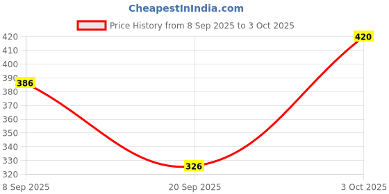 flipkart.com Tritika Self Design Men Wind Cheater Price History Graph from 8 Sep 2025 to 3 Oct 2025