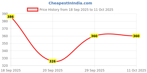 flipkart.com Tritika Self Design Men Wind Cheater Price History Graph from 18 Sep 2025 to 10 Oct 2025