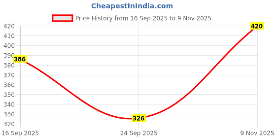 flipkart.com Tritika Self Design Men Wind Cheater Price History Graph from 16 Sep 2025 to 9 Nov 2025