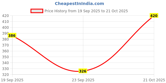 flipkart.com Tritika Self Design Men Wind Cheater Price History Graph from 19 Sep 2025 to 21 Oct 2025