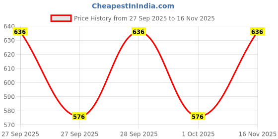 flipkart.com Tritika Self Design Men Wind Cheater Price History Graph from 27 Sep 2025 to 16 Nov 2025