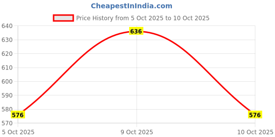 flipkart.com Tritika Self Design Men Wind Cheater Price History Graph from 5 Oct 2025 to 9 Oct 2025