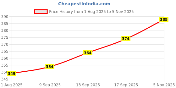 flipkart.com tritika Solid Men Rain Suit tritika Price History Graph from 1 Aug 2025 to 5 Nov 2025